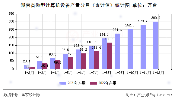 湖南省微型計(jì)算機(jī)設(shè)備產(chǎn)量分月（累計(jì)值）統(tǒng)計(jì)圖