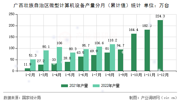 廣西壯族自治區(qū)微型計算機設(shè)備產(chǎn)量分月（累計值）統(tǒng)計