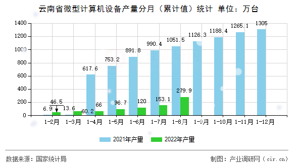 云南省微型計(jì)算機(jī)設(shè)備產(chǎn)量分月(累計(jì)值)統(tǒng)計(jì) 云南省微型計(jì)算機(jī)設(shè)備產(chǎn)量分月(累計(jì)值)統(tǒng)計(jì)