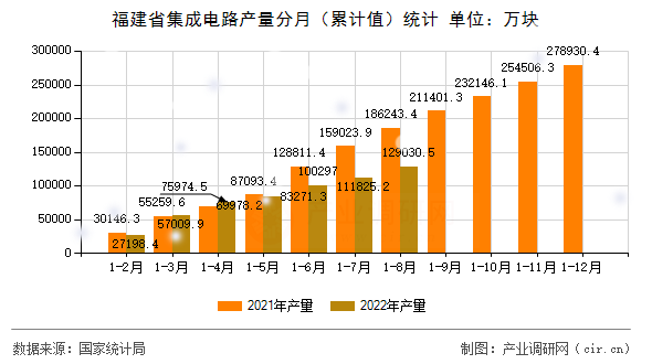 福建省集成電路產(chǎn)量分月（累計(jì)值）統(tǒng)計(jì)