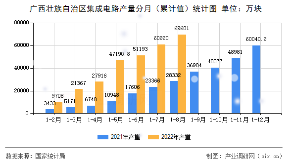 廣西壯族自治區(qū)集成電路產(chǎn)量分月（累計(jì)值）統(tǒng)計(jì)圖