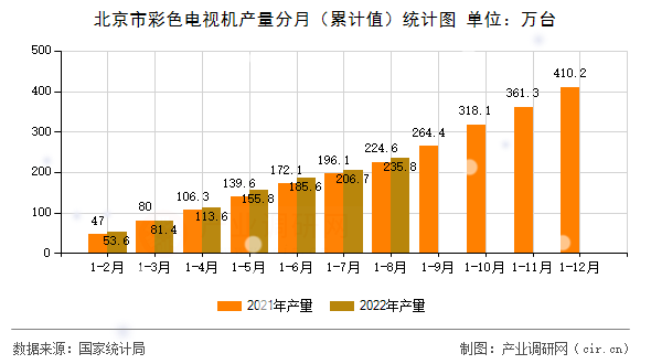 北京市彩色電視機(jī)產(chǎn)量分月（累計(jì)值）統(tǒng)計(jì)圖