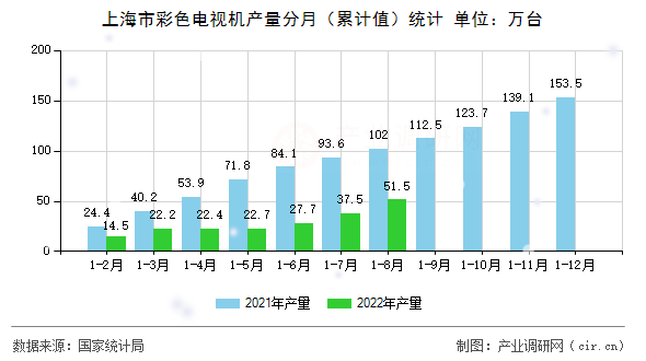 上海市彩色電視機(jī)產(chǎn)量分月(累計(jì)值)統(tǒng)計(jì) 上海市彩色電視機(jī)產(chǎn)量分月(累計(jì)值)統(tǒng)計(jì)