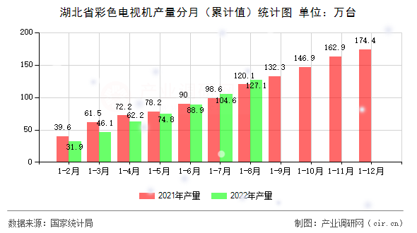 湖北省彩色電視機產量分月（累計值）統(tǒng)計圖