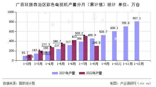 廣西壯族自治區(qū)彩色電視機(jī)產(chǎn)量分月（累計(jì)值）統(tǒng)計(jì)