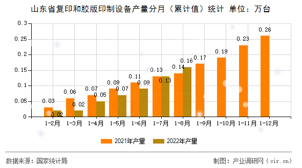 山東省復印和膠版印制設備產量分月（累計值）統(tǒng)計