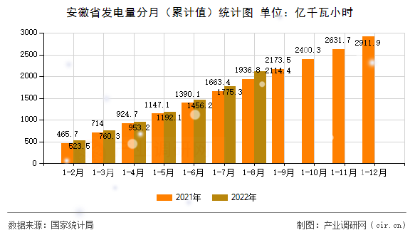 安徽省發(fā)電量分月（累計值）統(tǒng)計圖