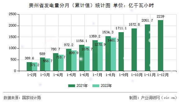 貴州省發(fā)電量分月（累計值）統(tǒng)計圖