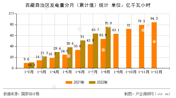 西藏自治區(qū)發(fā)電量分月(累計值)統(tǒng)計 西藏自治區(qū)發(fā)電量分月(累計值)統(tǒng)計