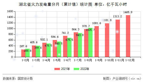 湖北省火力發(fā)電量分月（累計(jì)值）統(tǒng)計(jì)圖