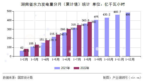 湖南省水力發(fā)電量分月（累計值）統(tǒng)計