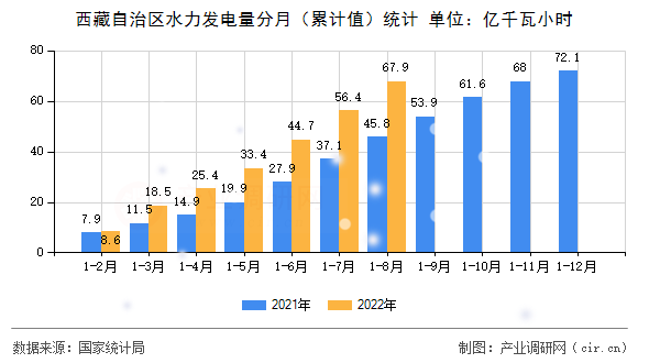 西藏自治區(qū)水力發(fā)電量分月（累計值）統(tǒng)計
