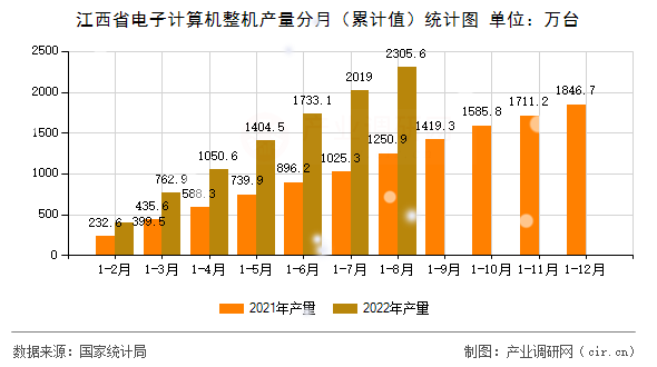 江西省電子計算機整機產(chǎn)量分月（累計值）統(tǒng)計圖