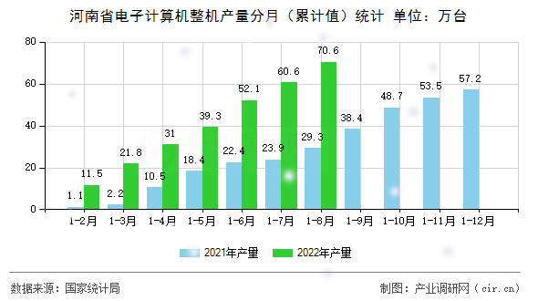 河南省電子計算機整機產(chǎn)量分月（累計值）統(tǒng)計