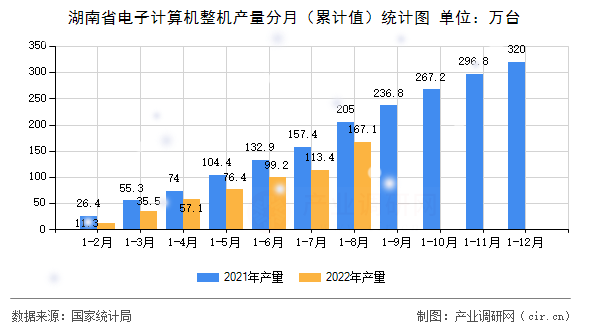 湖南省電子計算機整機產(chǎn)量分月（累計值）統(tǒng)計圖