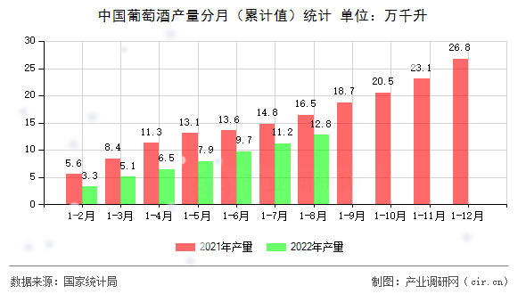 中國葡萄酒產(chǎn)量分月（累計值）統(tǒng)計