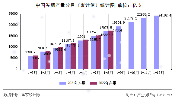 中國卷煙產(chǎn)量分月（累計值）統(tǒng)計圖