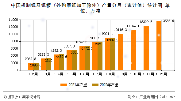 中國機(jī)制紙及紙板(外購原紙加工除外)產(chǎn)量分月(累計值)統(tǒng)計圖 中國機(jī)制紙及紙板(外購原紙加工除外)產(chǎn)量分月(累計值)統(tǒng)計圖