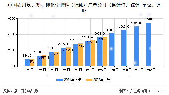 中國農(nóng)用氮、磷、鉀化學肥料（折純）產(chǎn)量分月（累計值）統(tǒng)計