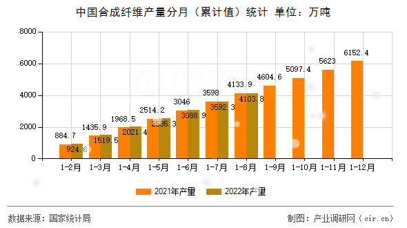 中國合成纖維產(chǎn)量分月(累計值)統(tǒng)計 中國合成纖維產(chǎn)量分月(累計值)統(tǒng)計