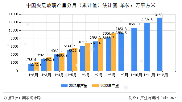 中國夾層玻璃產(chǎn)量分月（累計值）統(tǒng)計圖