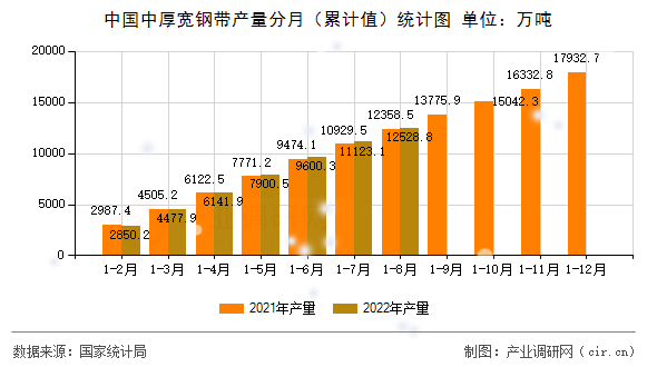 中國(guó)中厚寬鋼帶產(chǎn)量分月（累計(jì)值）統(tǒng)計(jì)圖