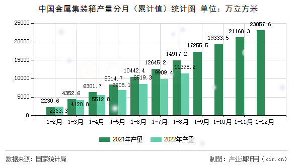 中國金屬集裝箱產(chǎn)量分月（累計值）統(tǒng)計圖