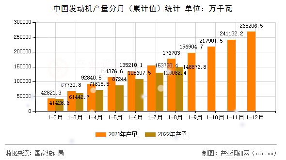 中國(guó)發(fā)動(dòng)機(jī)產(chǎn)量分月（累計(jì)值）統(tǒng)計(jì)