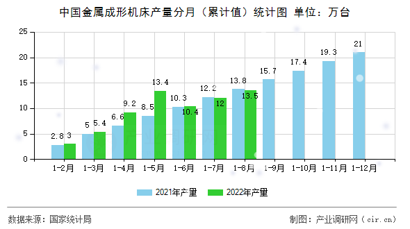 中國(guó)金屬成形機(jī)床產(chǎn)量分月(累計(jì)值)統(tǒng)計(jì)圖 中國(guó)金屬成形機(jī)床產(chǎn)量分月(累計(jì)值)統(tǒng)計(jì)圖