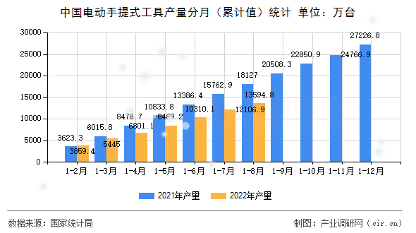 中國電動手提式工具產(chǎn)量分月（累計(jì)值）統(tǒng)計(jì)