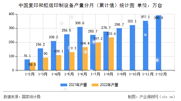 中國復印和膠版印制設(shè)備產(chǎn)量分月（累計值）統(tǒng)計圖