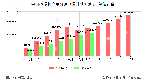 中國挖掘機(jī)產(chǎn)量分月（累計(jì)值）統(tǒng)計(jì)