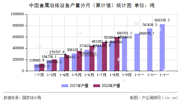 中國(guó)金屬冶煉設(shè)備產(chǎn)量分月（累計(jì)值）統(tǒng)計(jì)圖
