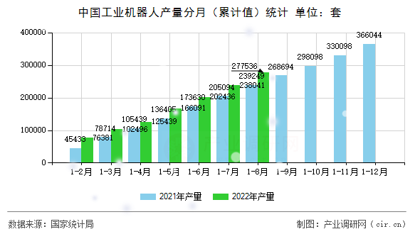 中國工業(yè)機(jī)器人產(chǎn)量分月(累計值)統(tǒng)計 中國工業(yè)機(jī)器人產(chǎn)量分月(累計值)統(tǒng)計