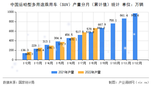 中國運動型多用途乘用車(SUV)產(chǎn)量分月(累計值)統(tǒng)計 中國運動型多用途乘用車(SUV)產(chǎn)量分月(累計值)統(tǒng)計