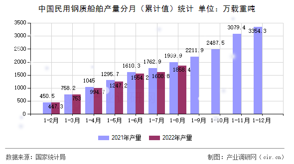 中國民用鋼質(zhì)船舶產(chǎn)量分月（累計值）統(tǒng)計