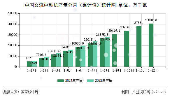 中國(guó)交流電動(dòng)機(jī)產(chǎn)量分月（累計(jì)值）統(tǒng)計(jì)圖