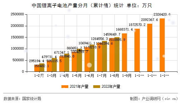 中國鋰離子電池產(chǎn)量分月(累計值)統(tǒng)計 中國鋰離子電池產(chǎn)量分月(累計值)統(tǒng)計