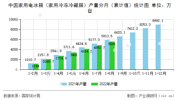 中國家用電冰箱（家用冷凍冷藏箱）產(chǎn)量分月（累計值）統(tǒng)計圖