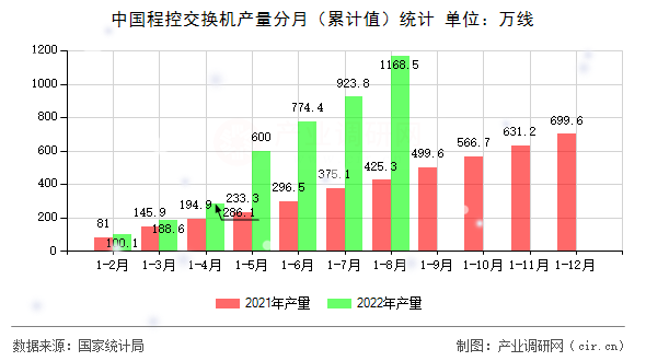 中國程控交換機產(chǎn)量分月(累計值)統(tǒng)計 中國程控交換機產(chǎn)量分月(累計值)統(tǒng)計