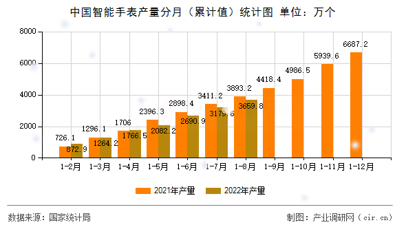 中國智能手表產(chǎn)量分月（累計值）統(tǒng)計圖