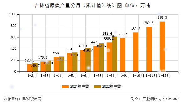 吉林省原煤產(chǎn)量分月（累計(jì)值）統(tǒng)計(jì)圖
