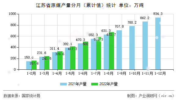江蘇省原煤產(chǎn)量分月(累計值)統(tǒng)計 江蘇省原煤產(chǎn)量分月(累計值)統(tǒng)計