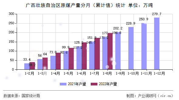 廣西壯族自治區(qū)原煤產(chǎn)量分月（累計值）統(tǒng)計