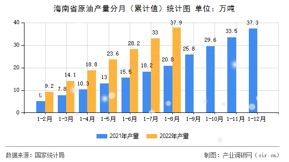 海南省原油產(chǎn)量分月（累計值）統(tǒng)計圖