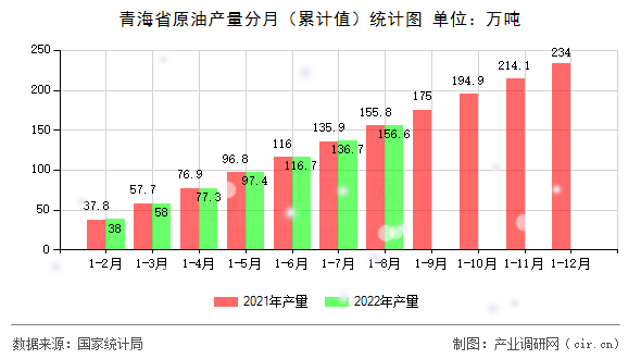青海省原油產(chǎn)量分月（累計(jì)值）統(tǒng)計(jì)圖