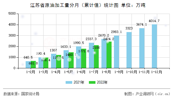 江蘇省原油加工量分月(累計(jì)值)統(tǒng)計(jì)圖 江蘇省原油加工量分月(累計(jì)值)統(tǒng)計(jì)圖