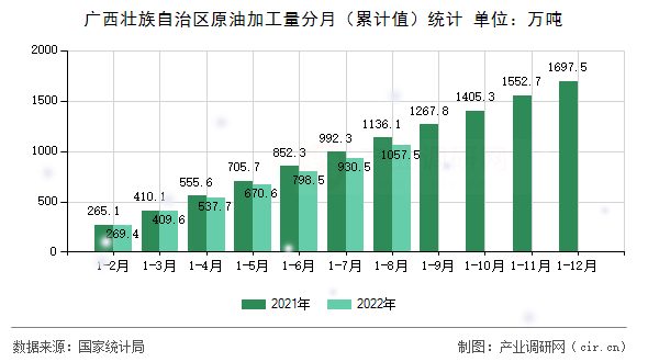 廣西壯族自治區(qū)原油加工量分月（累計(jì)值）統(tǒng)計(jì)