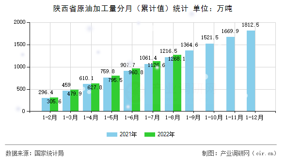 陜西省原油加工量分月（累計(jì)值）統(tǒng)計(jì)