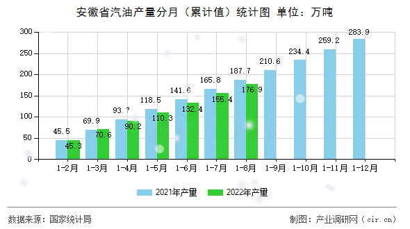 安徽省汽油產(chǎn)量分月（累計值）統(tǒng)計圖
